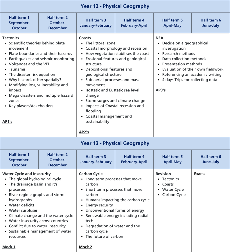 Curriculum termly tables (A4) (25)
